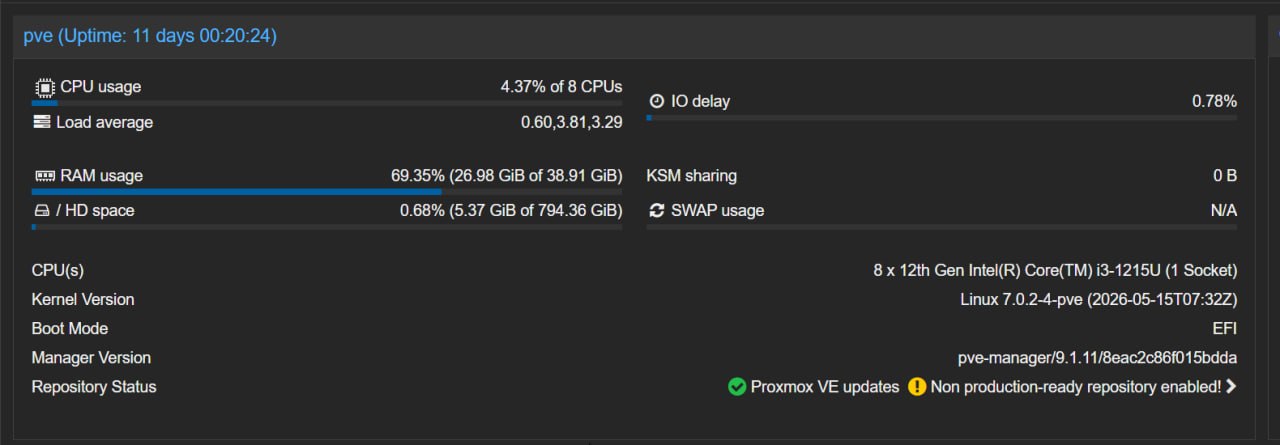 Proxmox node summary showing low CPU usage on the ZimaCube host