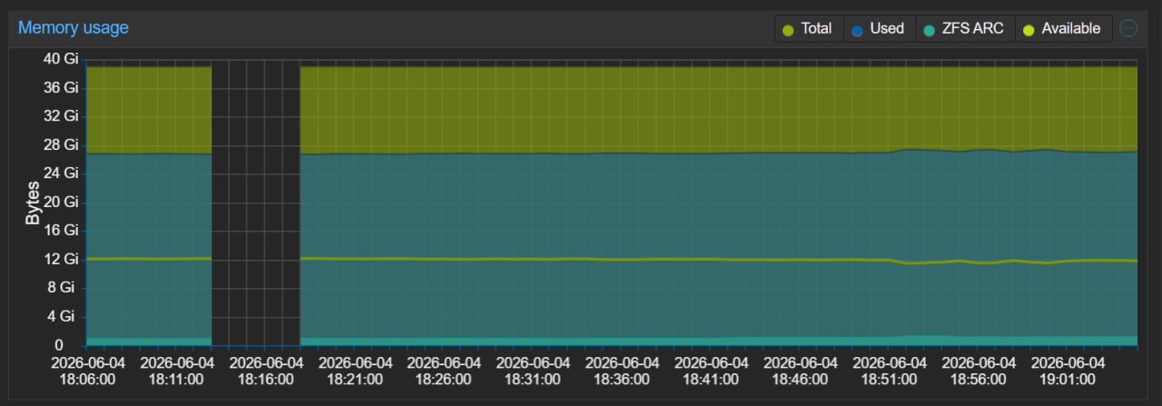 Proxmox host memory graph showing sustained high RAM usage