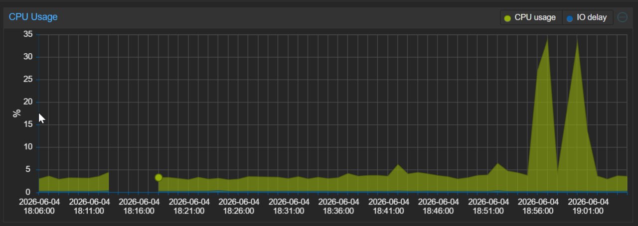 Proxmox CPU usage graph showing a mostly idle host with only brief spikes